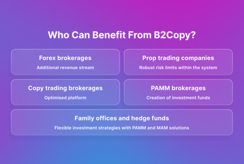 B2Copy accommodates various business models and opens up new revenue stream opportunities for Forex brokerages, prop trading companies, copy trading brokerages, PAMM brokerages, family offices, hedge funds, and more. (Graphic: Business Wire)