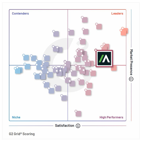 Absolute Security Cyber Resilience Capabilities Sweep G2 Leadership Rankings for endpoint security and Zero Trust Network Access (ZTNA). (Graphic: Business Wire)