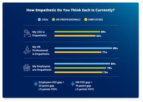 How empathetic do you think each is currently? A 23-point empathy gap exists between CEOs and employees. A 19-point empathy gap exists between CEOs and HR professionals. (Graphic: Business Wire)