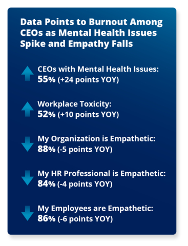 Data points to burnout among CEOs as mental health issues spike and empathy falls. (Graphic: Business Wire)