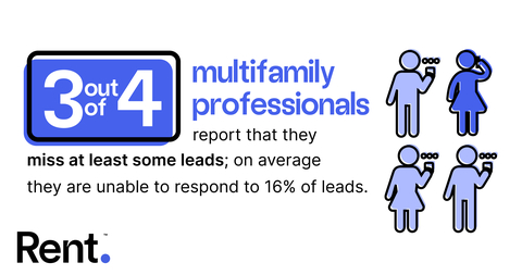 75% of multifamily professionals report that they miss at least some leads; on average they are unable to respond to 16% of leads. (Graphic: Business Wire)