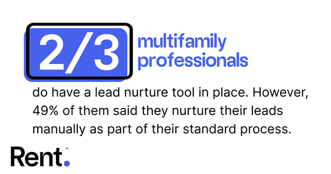 67% of multifamily professionals do have a lead nurture tool in place. However, 49% of them said they nurture their leads manually as part of the their standard process. (Graphic: Business Wire)