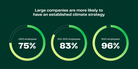 Sixty-five percent of companies who said they have implemented a climate strategy have done so within the past five years. (Photo: Business Wire)