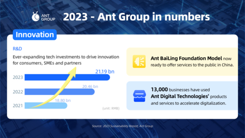 Ant Group Releases 2023 Sustainability Report: Expanding Investment in Technology Reflects Firm Commitment to AI and Digital Inclusion