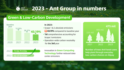 Green and Low-Carbon Development (Graphic: Business Wire)