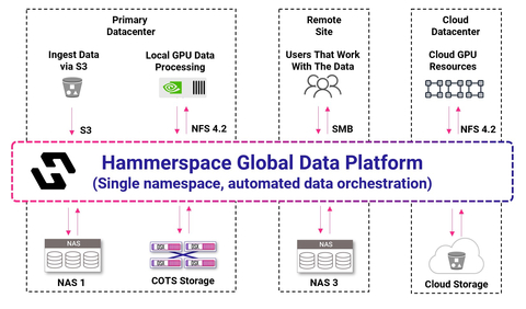Hammerspace Global Data Platform (Graphic: Business Wire)