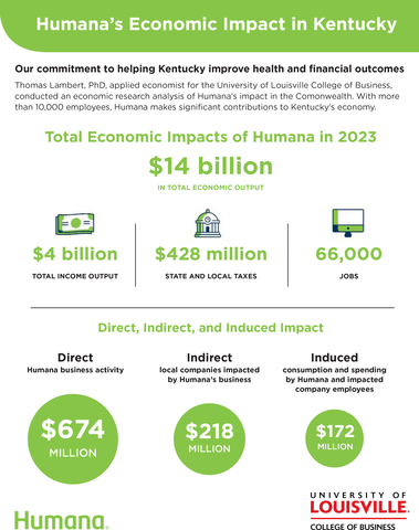 Thomas Lambert, PhD, applied economist for the University of Louisville College of Business, conducted an economic research analysis of Humana's impact in Kentucky. With more than 10,000 employees, Humana makes significant contributions to the Commonwealth's economy. (Graphic: Business Wire)