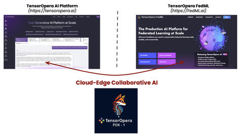 Empowering Cloud-Edge Collaborative AI by Integrating Fox-1 into TensorOpera Product Suite (Graphic: Business Wire)