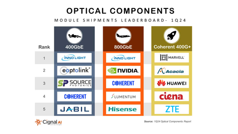 Optical Components Module Shipments Leaderboard - 1Q24 (Graphic: Business Wire)