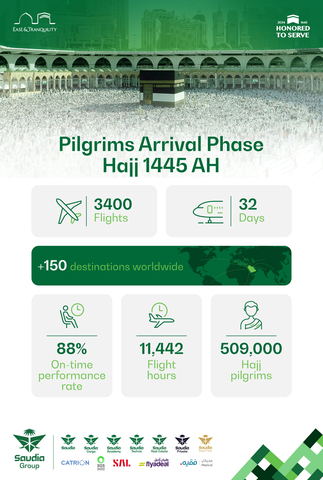 Saudia Concludes First Phase of the Hajj Season 1445H, Transporting More Than 500,000 Pilgrims. (Photo: Business Wire)