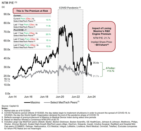 Fig. 1 – Masimo Has Historically Traded at a Premium to Select MedTech Peers (Graphic: Business Wire)