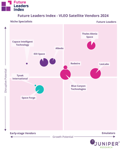 Juniper Research Future Leaders Index: VLEO Satellite Vendors 2024 (Graphic: Business Wire)