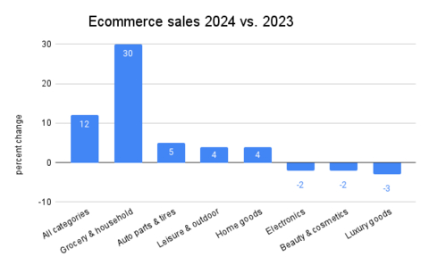 Ecommerce Sales 2024 vs. 2023 (Graphic: Business Wire)