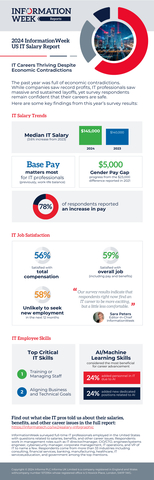InformationWeek 2024 U.S. IT Salary Report: A Look Back at 2023 – Profits, Layoffs, and the Continued Rise of AI (Photo: Business Wire)