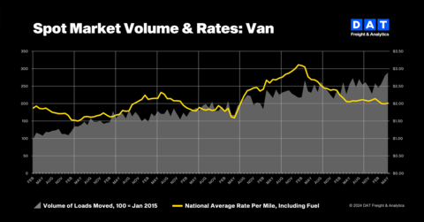 DAT: Truckload spot rates gained in May on robust van and reefer volumes (Graphic: DAT Freight & Analytics)