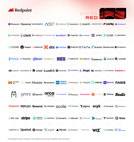 Redpoint Ventures Announces 2024 Recipients of InfraRed 100 List (Graphic: Redpoint Ventures)