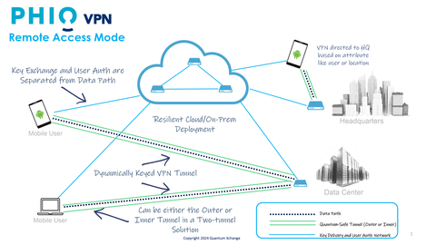 Phio VPN remote access features a two-tunnel solution where dynamically keyed VPN tunnels can be either outer or inner and key exchange and user authentication are separated from the data path.