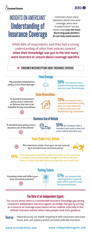 Trusted Choice®, the national consumer brand representing the members of the Independent Insurance Agents & Brokers of America (the Big “I”), surveyed consumers about their insurance acumen. (Graphic: Business Wire)