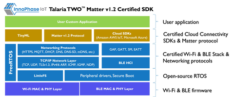 InnoPhase IoT Talaria TWO Certified SDK (Graphic: Business Wire)