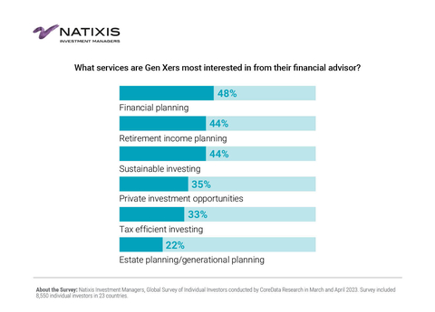 What services are Gen Xers most interested in from their financial advisor? (Graphic: Business Wire)