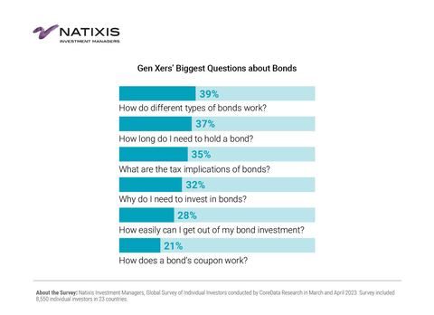 Gen Xers' Biggest Questions about Bonds. (Graphic: Business Wire)