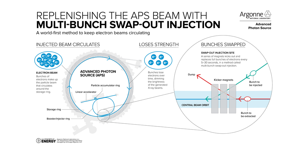 Shine On: Argonne’s Upgraded Advanced Photon Source Sees First X-ray Light for Science