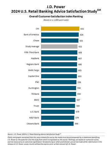 J.D. Power 2024 U.S. Retail Banking Advice Satisfaction Study (Graphic: Business Wire)