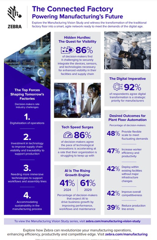 Key findings from Zebra Technologies' 2024 Manufacturing Vision Study.