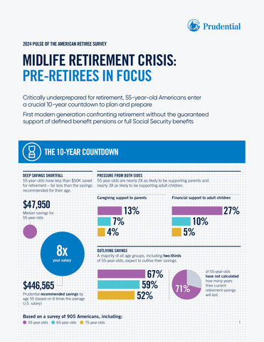thumbnail Prudential Pulse of the American Retiree Survey: Fact Sheet