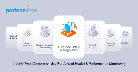 proteanTecs comprehensive portfolio of health & performance monitoring (Graphic: Business Wire)