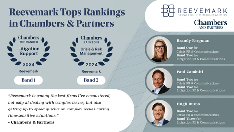 Reevemark 2024 Chambers and Partners Rankings (Graphic: Business Wire)