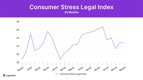 LegalShield's Consumer Stress Legal Index holds steady nationally in May (Graphic: Business Wire)
