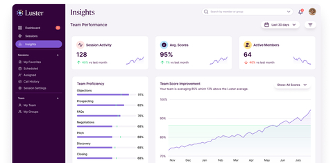 Luster’s insights dashboard provides real-time data, giving sales and enablement leaders visibility into the proficiency of their teams. (Photo: Business Wire)