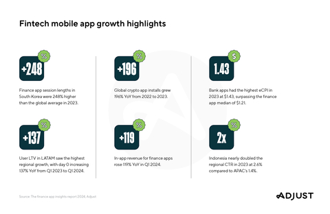 Fintech mobile app growth insights; Source: The finance app insights report 2024, Adjust |