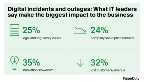 These are some of the results from a study of 500 IT leaders and decision-makers of companies with more than 1,000 employees responsible for IT operations from the United States, the United Kingdom and Australia, that highlights the growing impacts of customer-facing incidents and the ways automation can help mitigate. (Graphic: Business Wire)