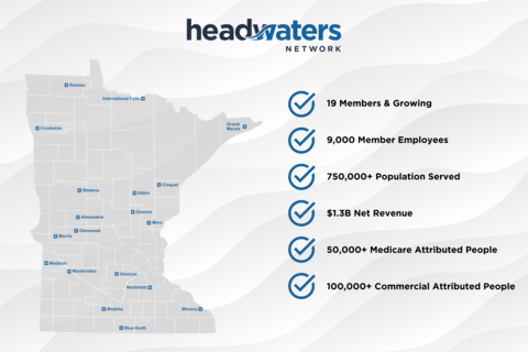 Headwaters High-Value Network is an alliance of 19 independent rural hospitals across the state of Minnesota, with more than 50 affiliated clinics. (Graphic: Business Wire)