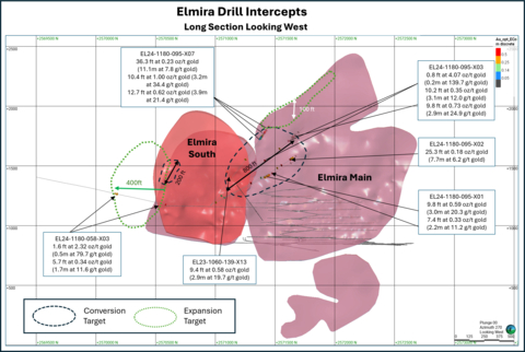 Figure 1: Long section of Elmira Main and Elmira South with recent drill intercepts (Photo: Business Wire)