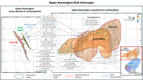 Figure 2: Long section and cross section of Upper Kensington with recent drill intercepts (Photo: Business Wire)
