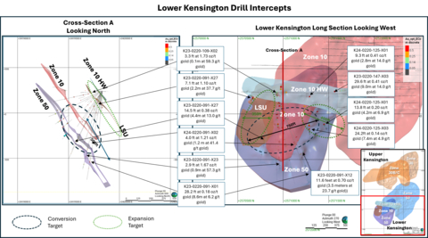 Figure 3: Long section and cross section of Lower Kensington with recent drill intercepts (Photo: Business Wire)