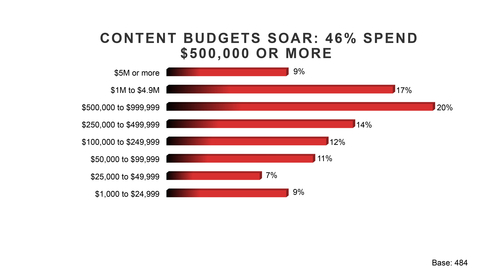 Amid tech layoffs, content creation budgets soar. (Graphic: Business Wire)