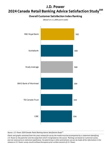 J.D. Power 2024 Canada Retail Banking Advice Satisfaction Study (Graphic: Business Wire)