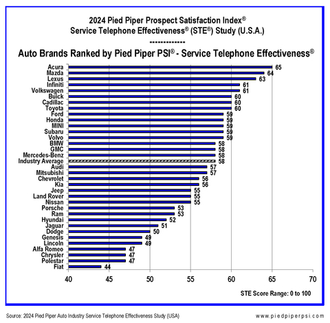 2024 PSI® Service Telephone Effectiveness® (STE®) Auto Industry Study - Rankings by Brand www.piedpiperpsi.com (Graphic: Business Wire)