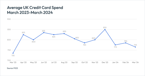 FICO data shows that high inflation and higher prices for goods have kept spending high on UK credit cards throughout the past 12 months. Seasonal fluctuations have continued as expected, and the level of spending has remained steadfastly higher than 2022-23. (Graphic: FICO)