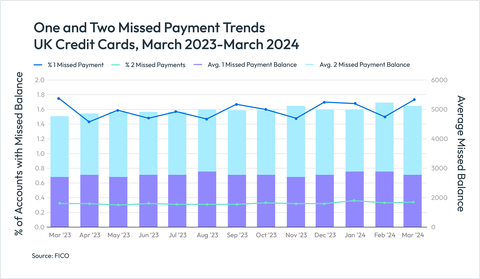 FICO data shows that the number of UK cardholders missing one, two or three payments has been erratic month-on-month throughout 2023-24. When comparing year-on-year, the proportion of customers missing payments increased almost every month. (Graphic: FICO)