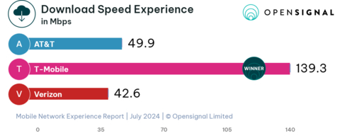 Download Speed Experience (Graphic: Business Wire)