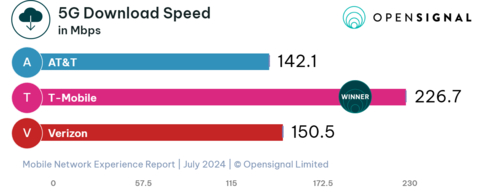 5G Download Speed (Graphic: Business Wire)
