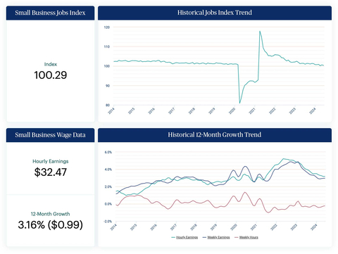 U.S. small businesses continued to add jobs in June, though at a slower pace than May, while wage growth held steady. (Graphic: Business Wire)