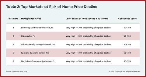 Top markets at risk of home price decline. (Graphic: Business Wire)