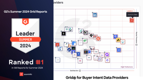 ZoomInfo Sales has been the No. 1 solution in the Buyer Intent Data Overall grid in each of the last 16 quarters. (Graphic: Business Wire)