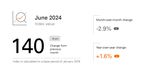 June 2024 Fiserv Small Business Index Dashboard (Graphic: Business Wire)